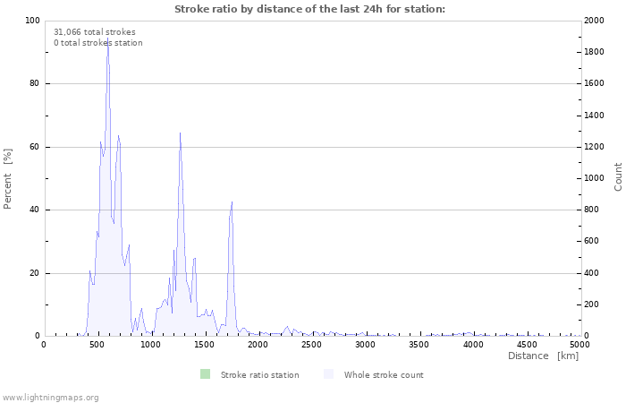 Graphs: Stroke ratio by distance