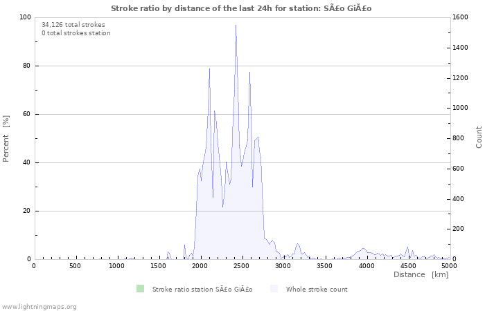 Graphs: Stroke ratio by distance