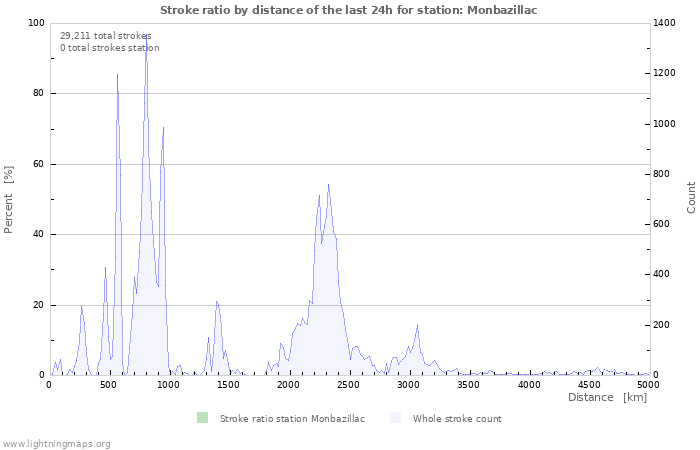 Graphs: Stroke ratio by distance