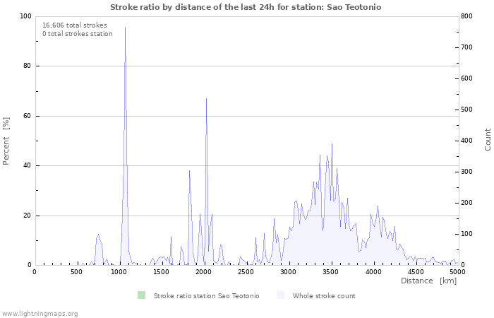 Graphs: Stroke ratio by distance