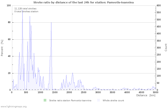 Graphs: Stroke ratio by distance