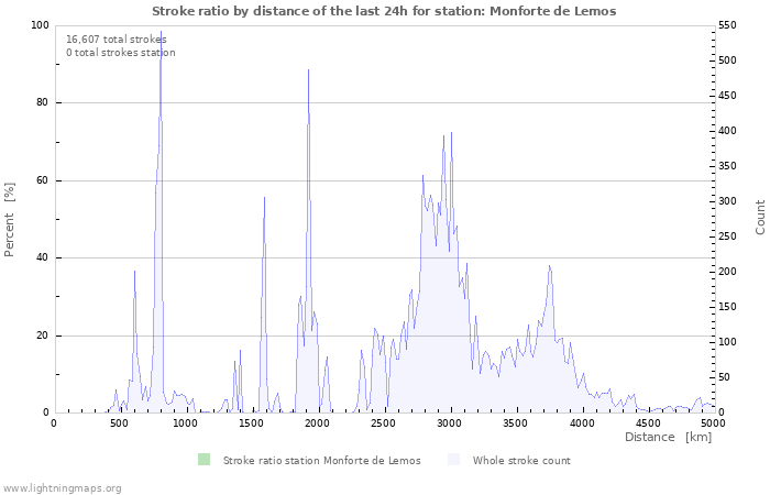 Graphs: Stroke ratio by distance