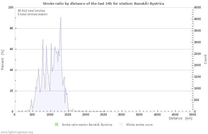 Graphs: Stroke ratio by distance