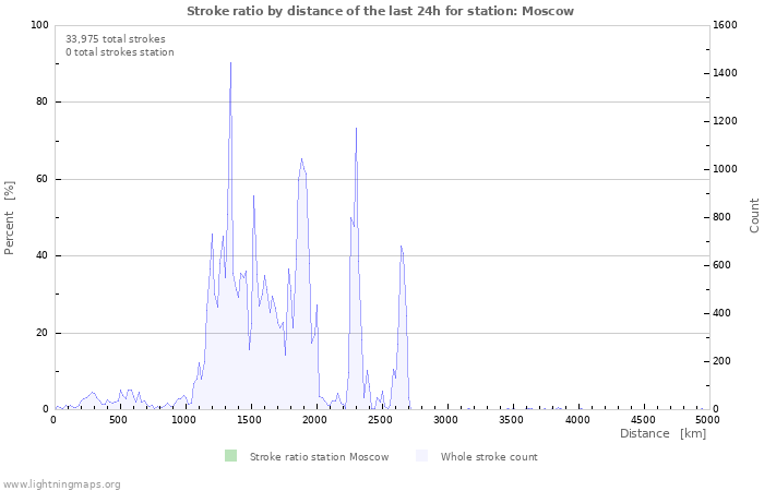 Graphs: Stroke ratio by distance