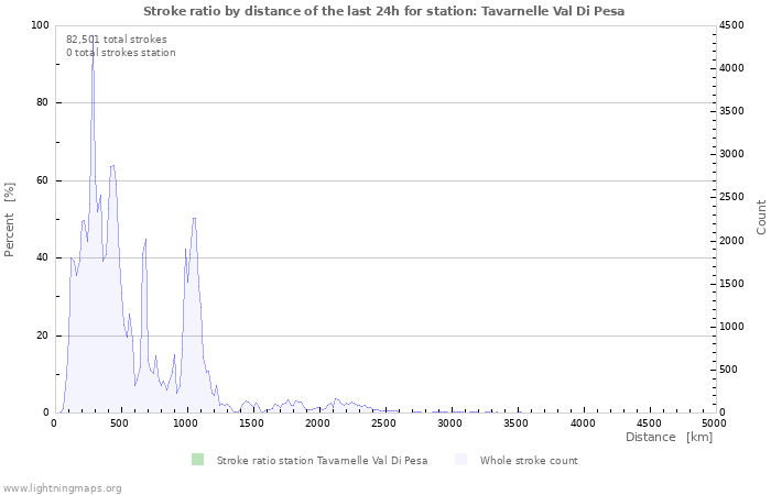 Graphs: Stroke ratio by distance