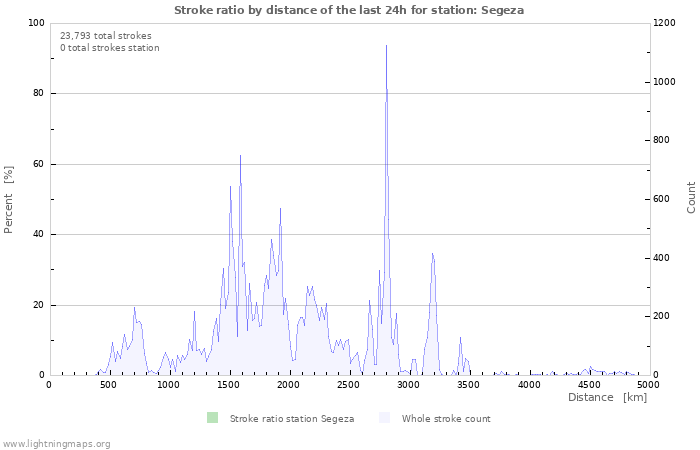 Graphs: Stroke ratio by distance