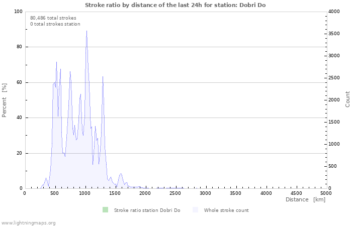 Graphs: Stroke ratio by distance