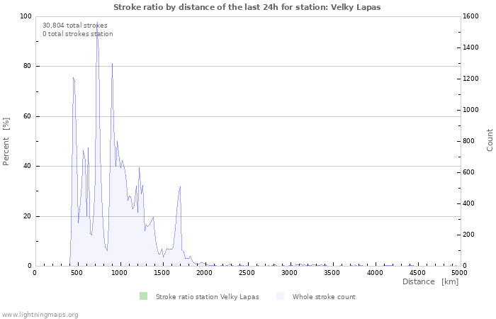 Graphs: Stroke ratio by distance