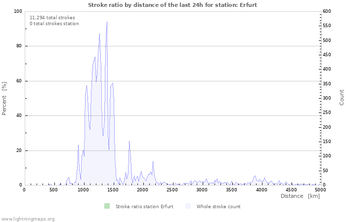 Graphs: Stroke ratio by distance