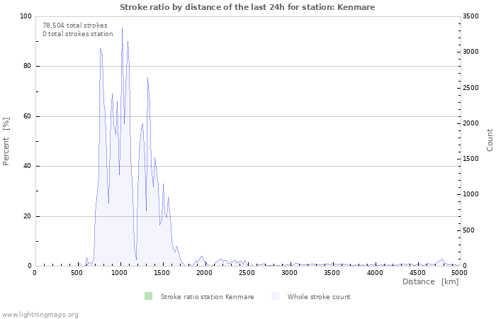 Graphs: Stroke ratio by distance