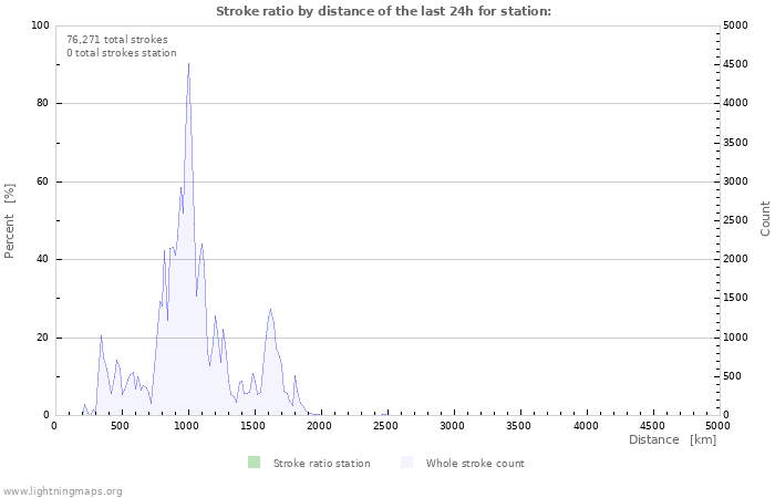 Graphs: Stroke ratio by distance