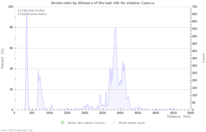 Graphs: Stroke ratio by distance