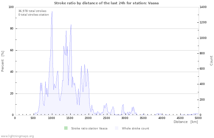 Graphs: Stroke ratio by distance