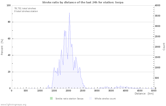 Graphs: Stroke ratio by distance