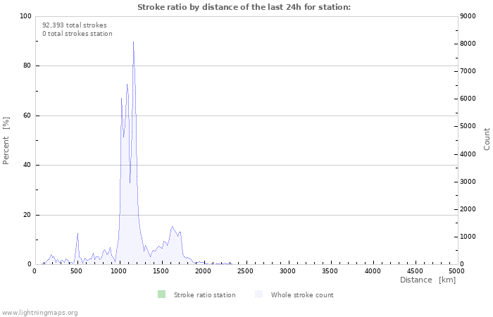 Graphs: Stroke ratio by distance