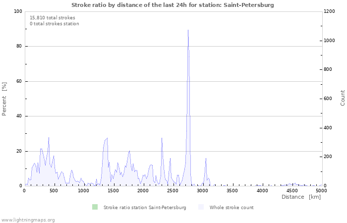 Graphs: Stroke ratio by distance