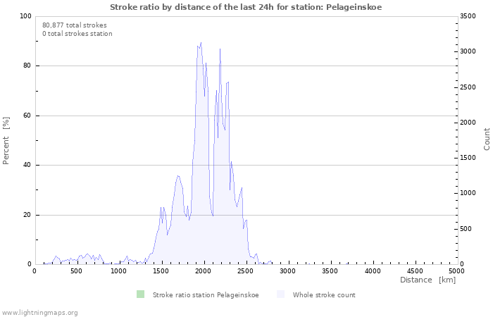 Graphs: Stroke ratio by distance