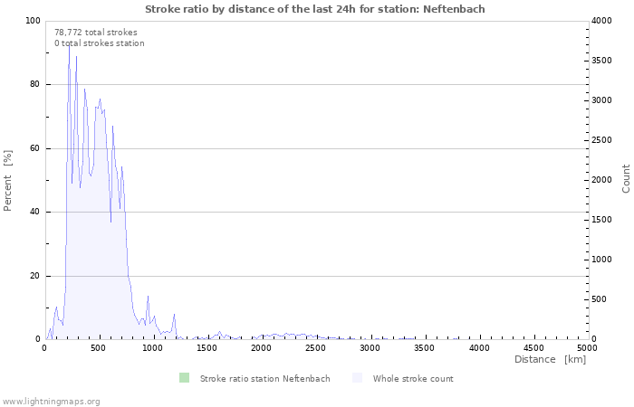 Graphs: Stroke ratio by distance