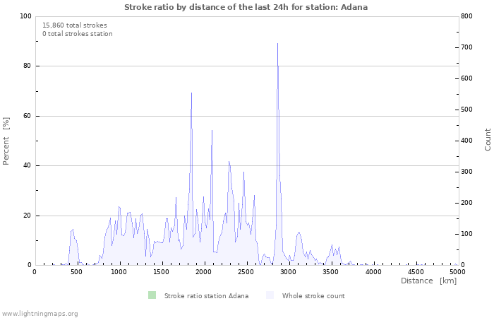 Graphs: Stroke ratio by distance