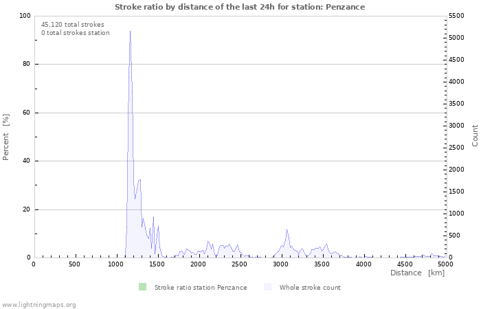 Graphs: Stroke ratio by distance