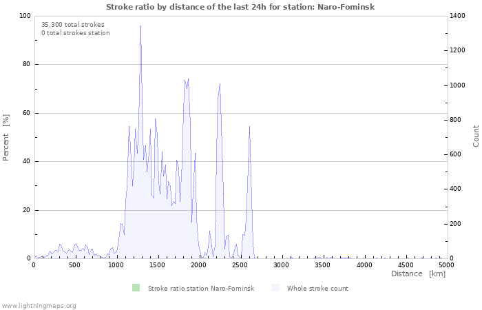 Graphs: Stroke ratio by distance