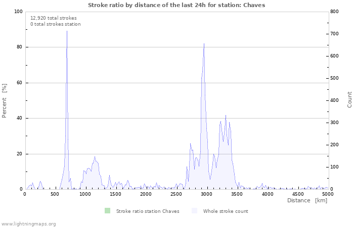 Graphs: Stroke ratio by distance