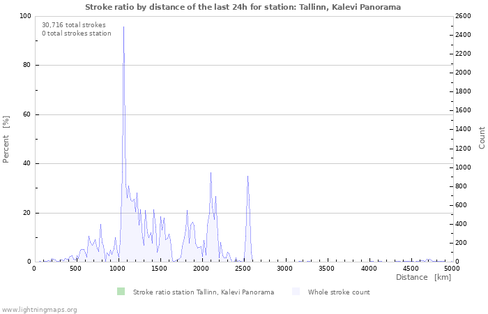 Graphs: Stroke ratio by distance