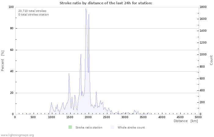 Graphs: Stroke ratio by distance