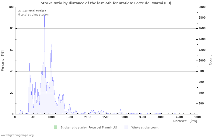 Graphs: Stroke ratio by distance