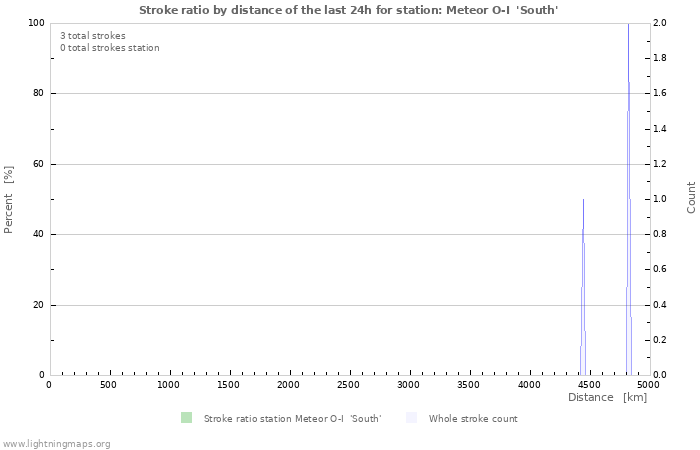 Graphs: Stroke ratio by distance