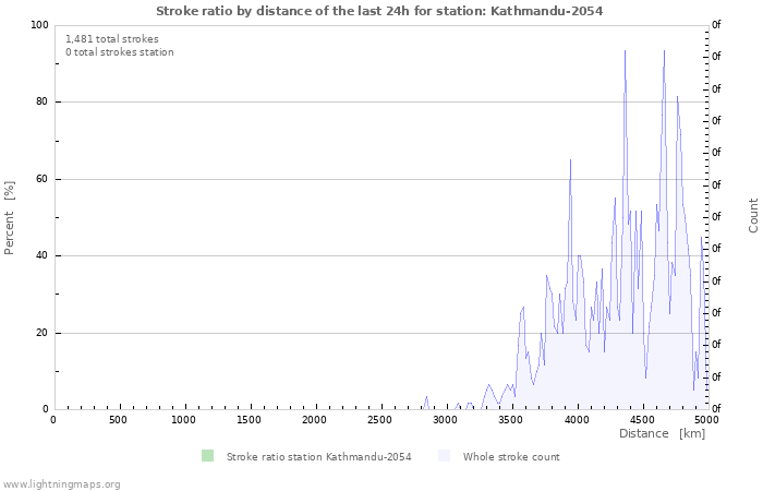 Graphs: Stroke ratio by distance