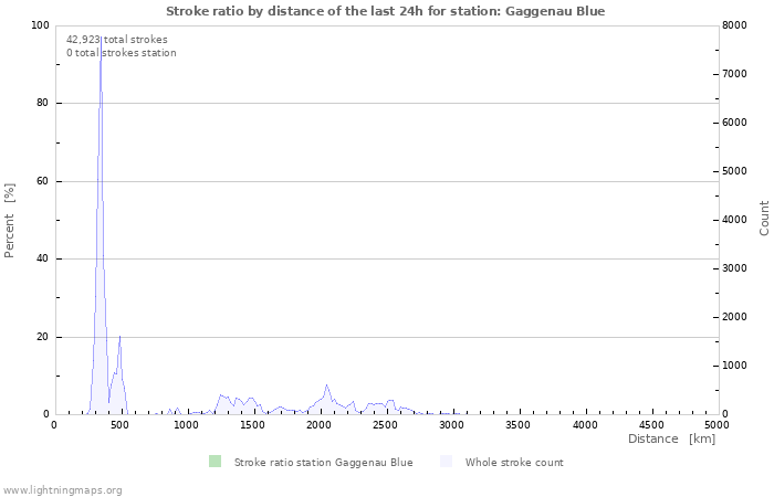 Graphs: Stroke ratio by distance