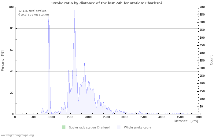 Graphs: Stroke ratio by distance