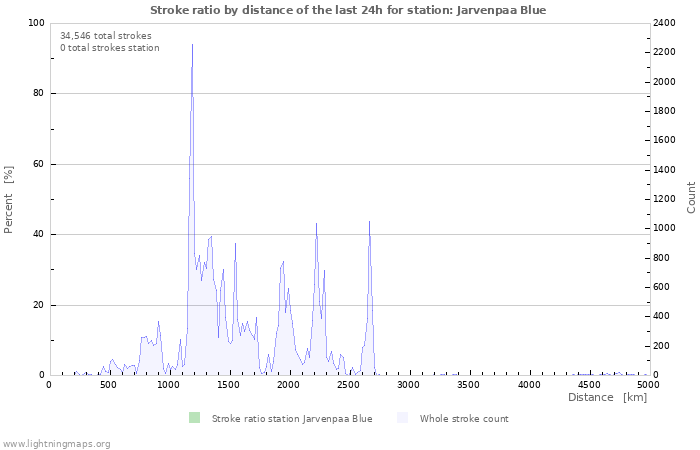 Graphs: Stroke ratio by distance