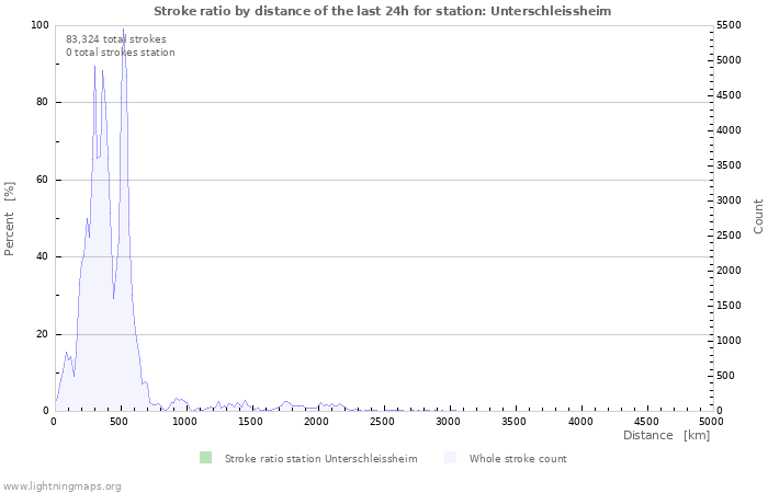 Graphs: Stroke ratio by distance