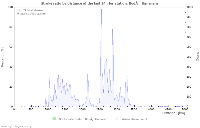 Graphs: Stroke ratio by distance