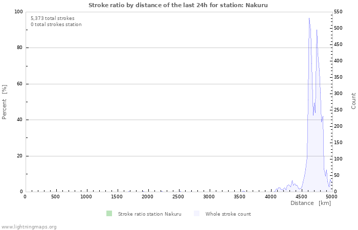 Graphs: Stroke ratio by distance