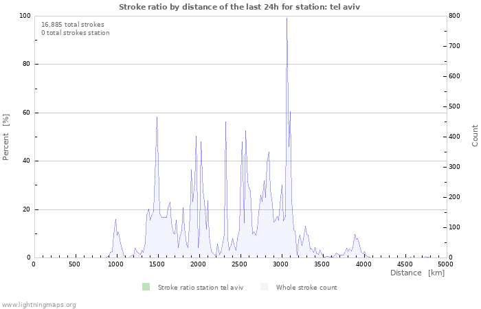 Graphs: Stroke ratio by distance