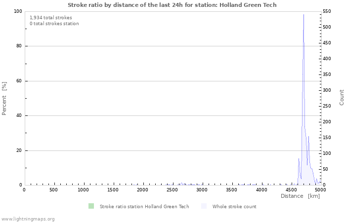 Graphs: Stroke ratio by distance