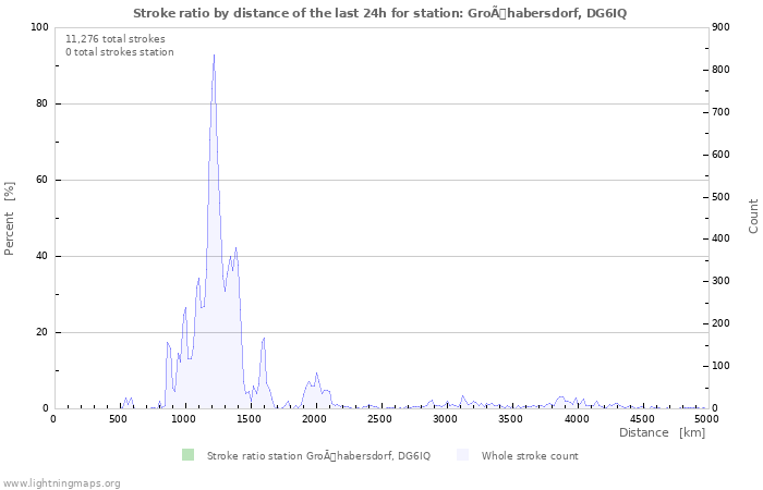 Graphs: Stroke ratio by distance