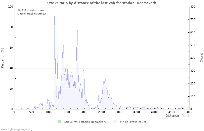 Graphs: Stroke ratio by distance