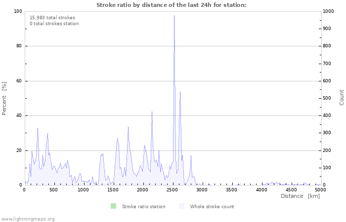 Graphs: Stroke ratio by distance