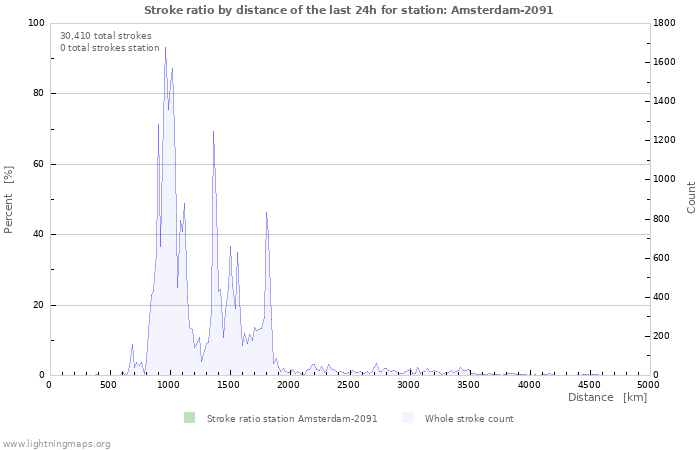 Graphs: Stroke ratio by distance