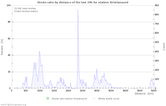 Graphs: Stroke ratio by distance