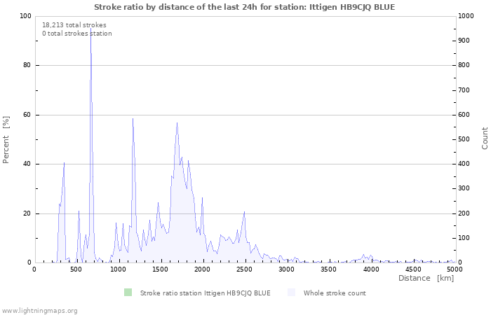 Graphs: Stroke ratio by distance