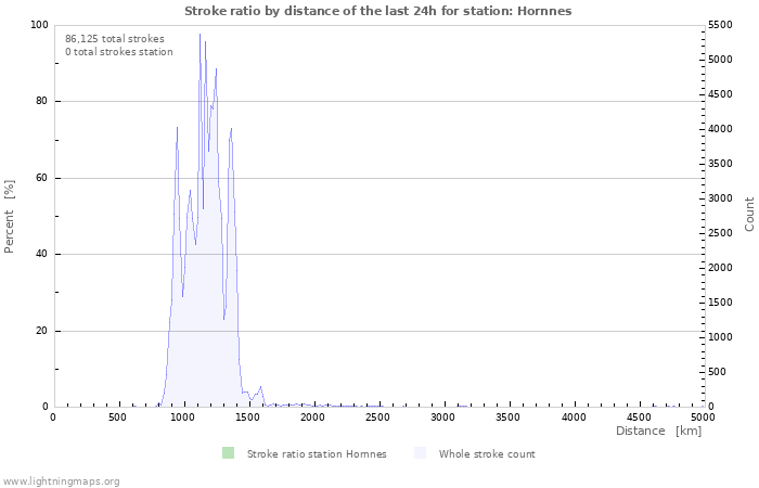 Graphs: Stroke ratio by distance