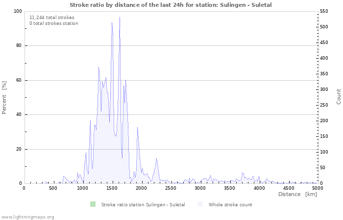 Graphs: Stroke ratio by distance