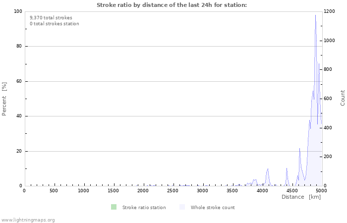 Graphs: Stroke ratio by distance