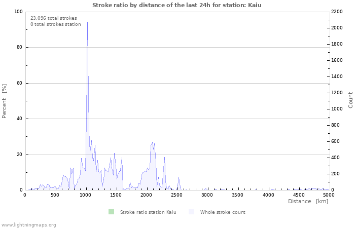 Graphs: Stroke ratio by distance