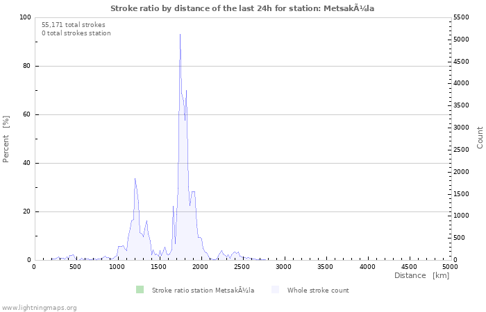 Graphs: Stroke ratio by distance